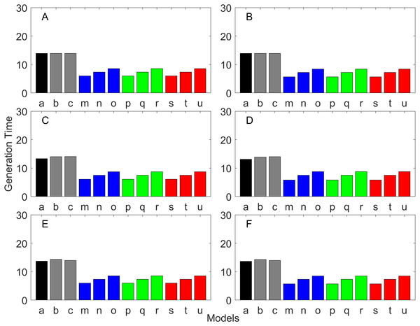 Generation time for the delayed maturation types where the true finite population growth rate λ is 1.100.