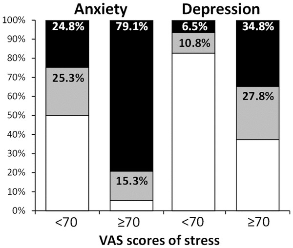 Proportion of anxiety and depression (normal, suggestive and indicative scores) according to work-related stress (<70 and ≥70/100).