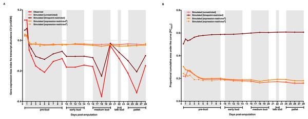 Contribution of chance, factors acting on the transcriptome as a whole, and the variation in gene expression level to gene expression heterogeneity dynamics along axolotl forearm regenerative development.