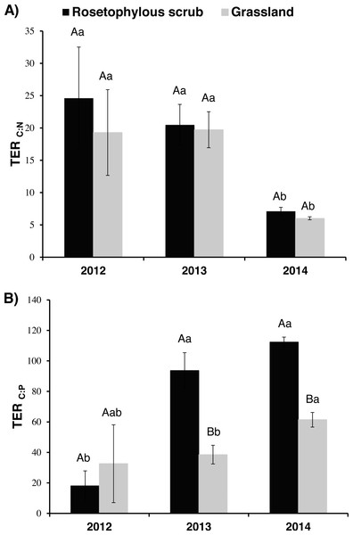 Threshold Elemental Ratio C:N and C:P (A and B, respectively) of the soil microbial community over three consecutive years (2012, 2013 and 2014).