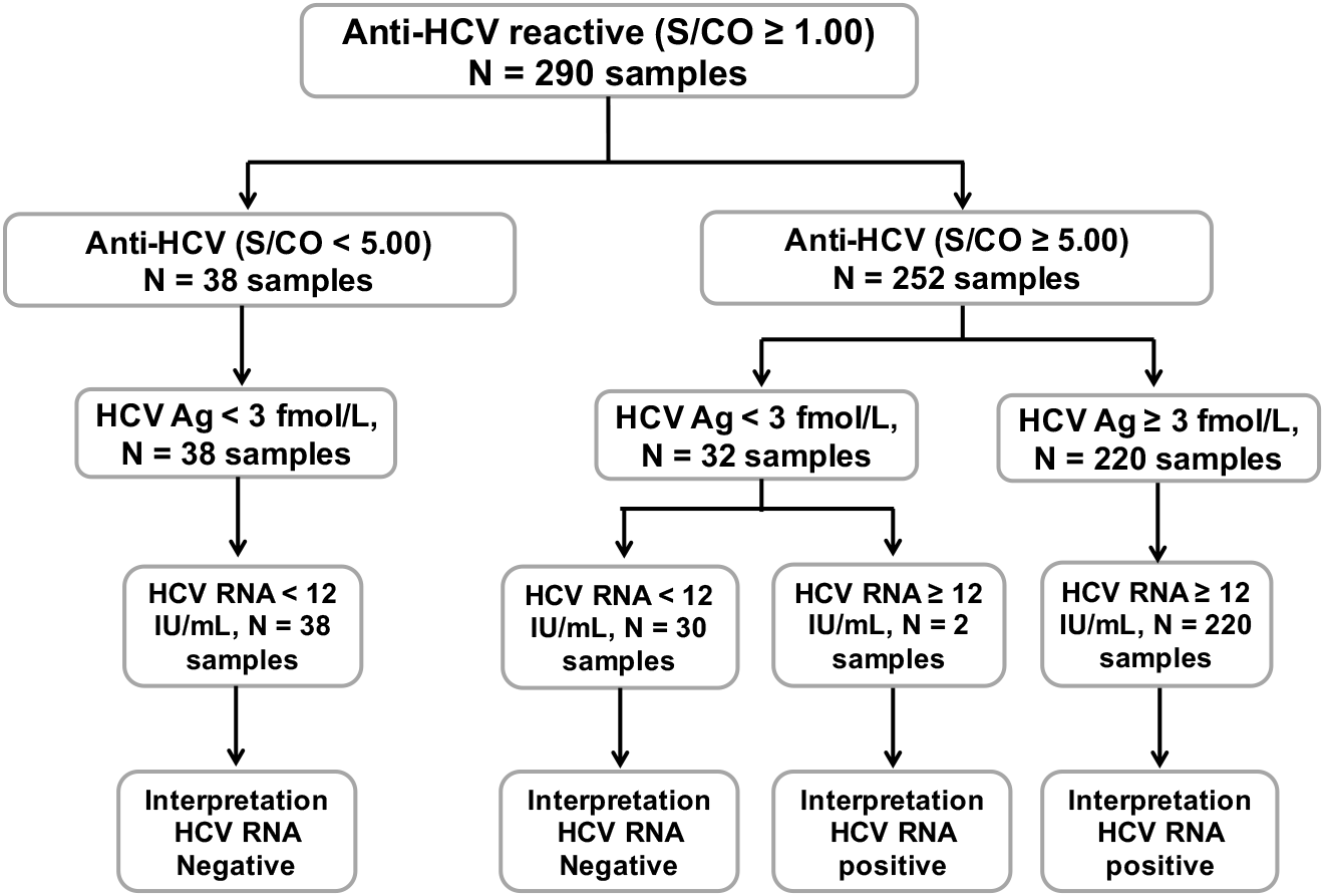 Anti hcv что это за анализ крови. Анти HCV. Анти-HCV положительный. HCV антиген. HCV И анти HCV.