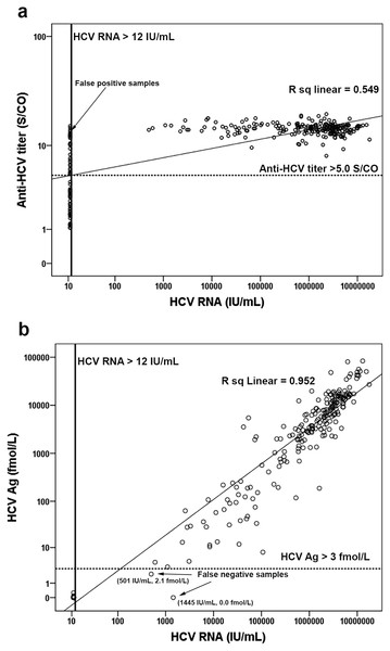 Correlation of anti-HCV and HCV Ag with HCV RNA level.