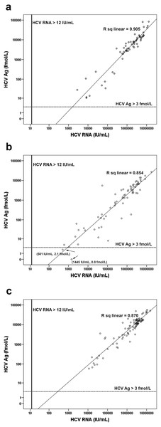 Correlation of HCV Ag with HCV RNA concentration for different genotypes.
