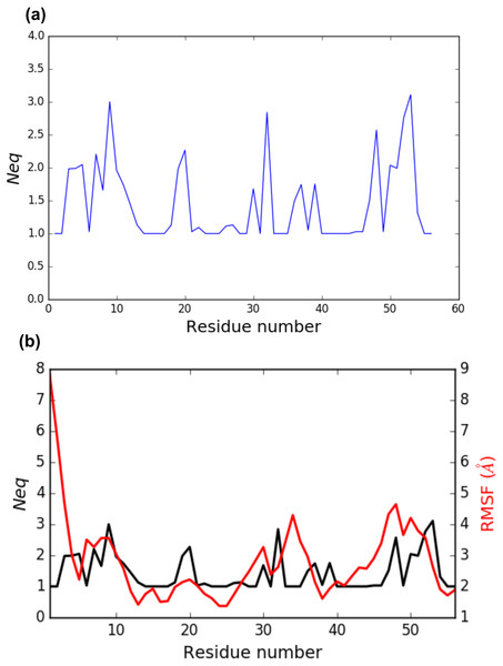 (A) Neq versus residue number for the PSI domain (residues 1 to 56); (B) comparison between RMSF and Neq.