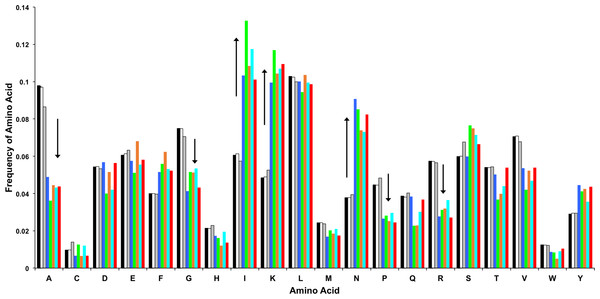 Frequency of each of the twenty amino acids in the three domains of life and the most skewed genomes.