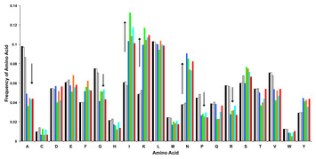 Kullback Leibler divergence in complete bacterial and phage genomes [PeerJ]