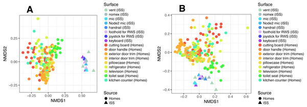 Non-metric multidimensional scaling (NMDS) ordination plots of ISS surface samples.