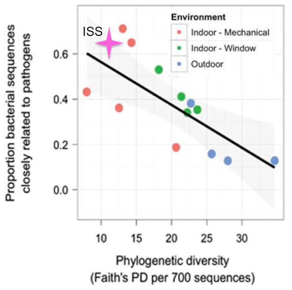 Proportion of OTUs found in the ISS samples that were closely related (97% sequence similarity) to human pathogens versus the phylogenetic diversity of those samples.