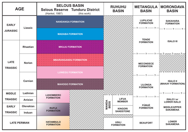 Stratigraphic chart of the Selous Basin and tentative correlation with neighbouring basins (compiled from Hankel, 1987; Piqué et al., 1999; Catuneanu et al., 2005; Araújo, Castanhinha & Junior, 2012).
