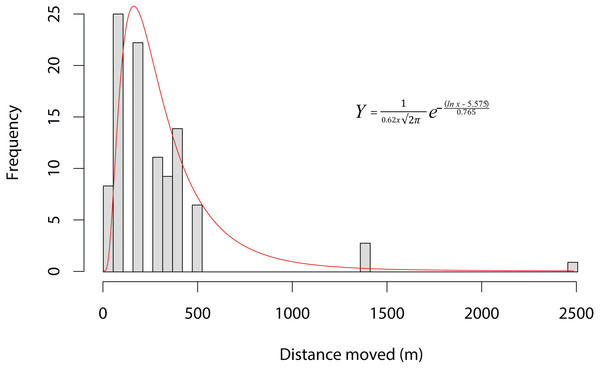 Dispersal kernel of Xenopus laevis at a site near Kleinmond, South Africa.