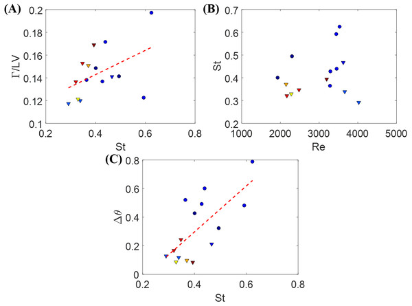 Measurements from individual zebrafish burst and cruise movements.
