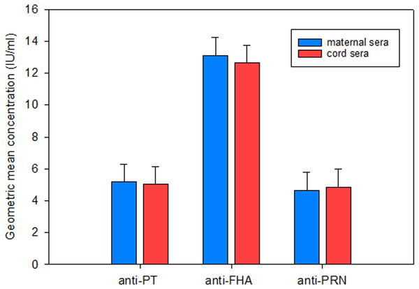 Maternal and cord anti-PT, anti-FHA and anti-PRN IgG in this study.