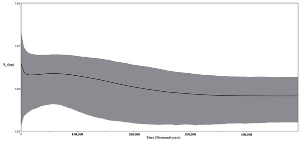 Bayesian skyline plot (BSP) for the ND2 and CR sequence data for Korean Bufo gargarizans.