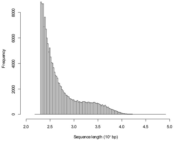 Length distribution of assembled transcriptome sequences.