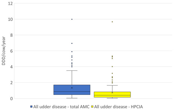 The distribution of the number of Defined Daily Doses (DDDvet) per cow and year by individual herd for all reported diagnoses of “udder disease”—for total AMC and for HPCIA.