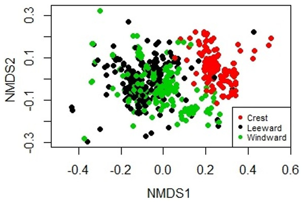 Non-metric Multidimensional Scaling biplot showing the similarity on the biological composition between sampling units taken at the windward, reef crest and leeward zones of Madagascar reef, Gulf of Mexico.