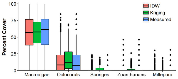 Comparison of the abundance values measured in situ of macroalgae, octocorals, sponges, zoantharians and Millepora alcicornis (millepora) of Madagascar reef, Gulf of Mexico, and those interpolated by Inverse Distance Weighting (IDW) and Ordinary Kriging during cross-validation.