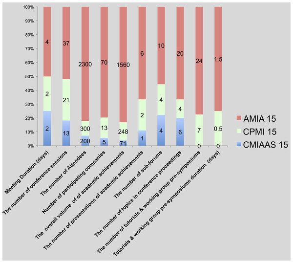 Comparison of major characteristics of MI conferences (academic) in the US and China, 2015.