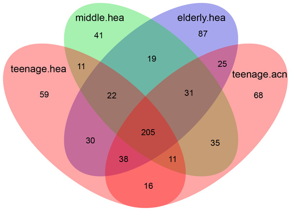Venn diagram illustrating the overlapping GLOTUs among the four merged subject groups.