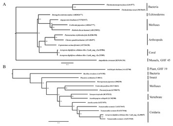 The presence of genes encoding enzymes that digest carbohydrates in ...