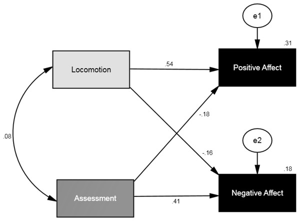 SEM showing the standardized parameter estimates for the relationship between self-regulatory modes (locomotion and assessment) and affective well-being (positive affect and negative affect).