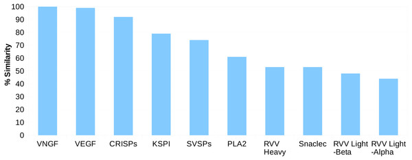 Sequence identity (%) between the proteins from ten major venom families and their putative skin homologs in Russell’s viper.