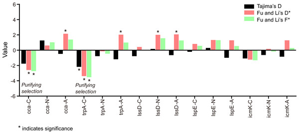 Tajima’s D, Fu and Li’s D* and F* test for the five gene loci of L. pneumophila from different sources.