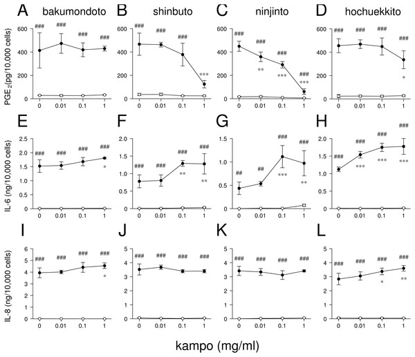 Effects of kampo medicines on PGE2, IL-6, and IL-8 production.