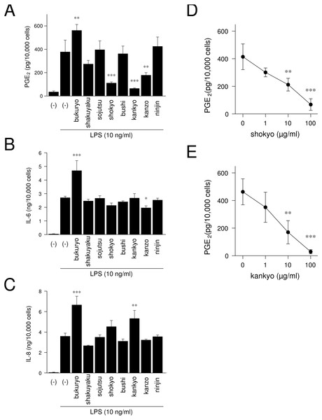 Effects of herbs on LPS-induced PGE2, IL-6, and IL-8 production.