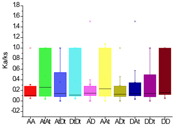 The Ka/Ks values of the homologous PYL gene pairs among A genome of G. arboretum (A), D genome of G. raimondii (D), At and Dt subgenomes of G. hirsutum (At, Dt).