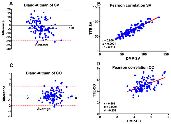 Bland-Altman and Pearson’s correlation plots.