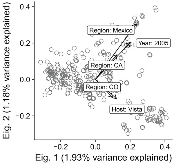 Biplot showing five most influential explanatory variables (arrows) overlayed on the first two eigenvectors of distance based redundancy analysis of 318 S. sclerotiorum multilocus haplotypes.