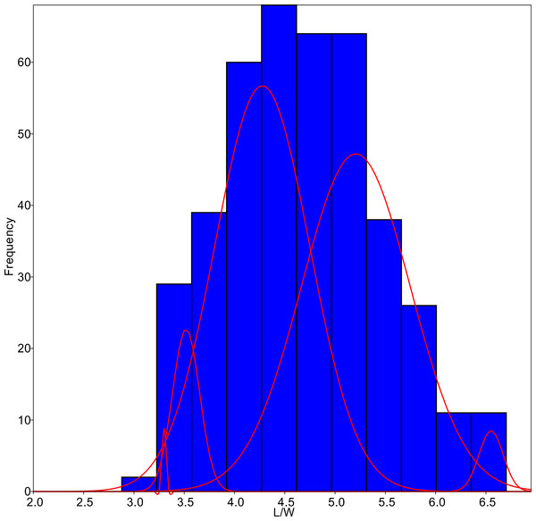 L/W histogram for the whole dataset and MA distributions adjusted to five classes (red curves).