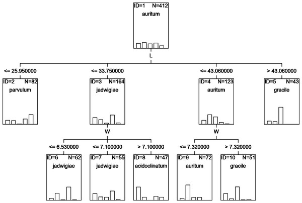 CHAID classification tree.