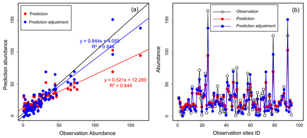 The relationship between observation and prediction abundance using Random Forest for Great Bustards.