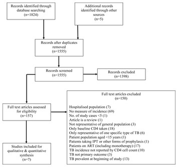 CD4 count and tuberculosis risk in HIV-positive adults not on ART: a ...