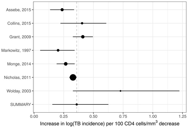Forest plot of the rate of increase logarithmic tuberculosis incidence with CD4-positive lymphocyte count in adults living with HIV (age ≥15 years) not on antiretroviral therapy.