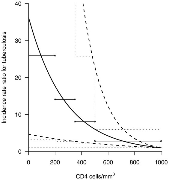 Increase in relative risk of tuberculosis incidence in adults living with HIV (age ≥15 years) not on antiretroviral therapy by CD4-positive lymphocyte count.