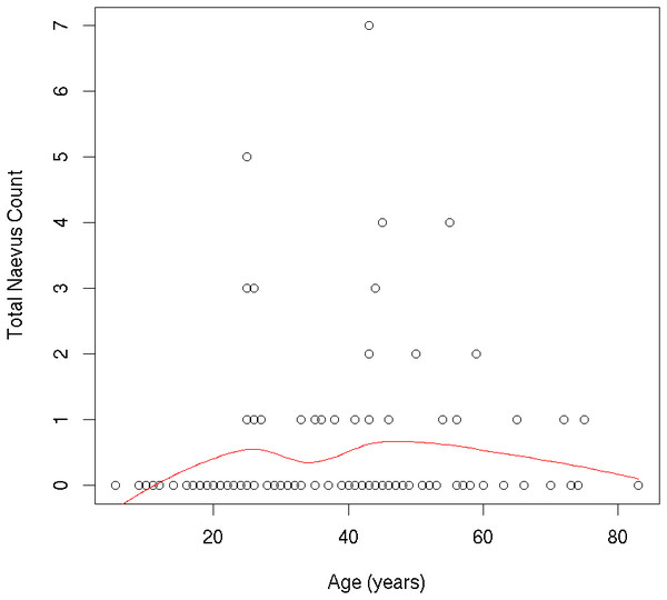 Individual participants’ ≥2 mm nevus count by age.