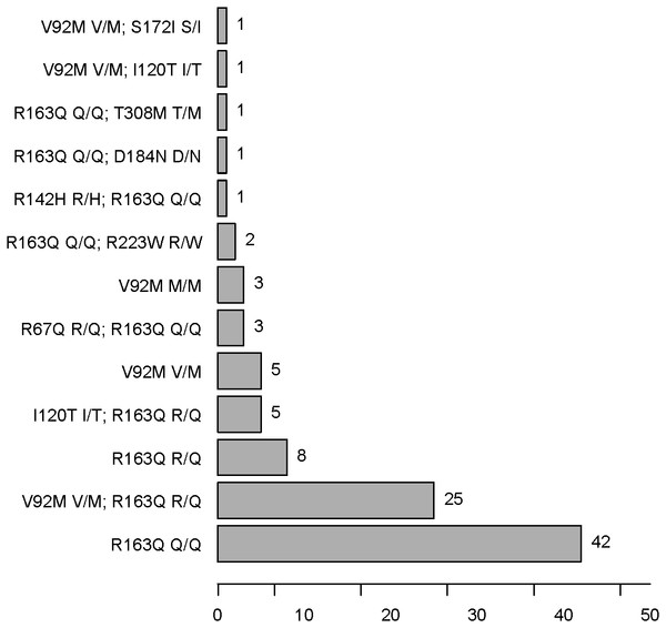 MC1R SNP frequencies in AMN patients.