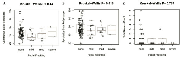 Association between facial freckling and skin reflectance or total nevus ≥2 mm count.