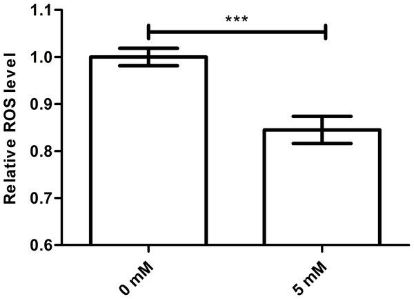 Effect of arbutin on ROS accumulation in C. elegans.