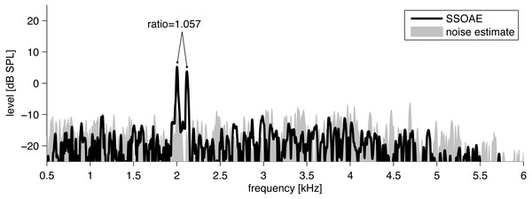 Example of the spectrum (black line) of click-evoked sound recorded from the ear canal of one subject.