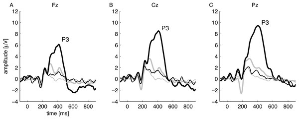 Grand-average VEPs for all subjects recorded during passive (thin lines) and active (thick lines) conditions using standard stimuli (grey lines) and deviant stimuli (black lines).