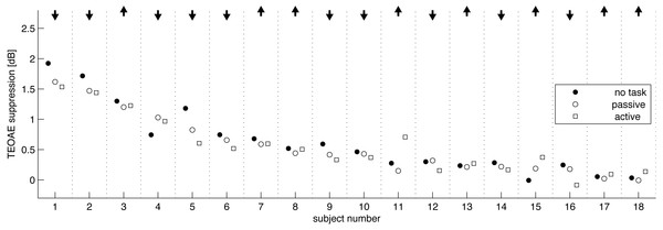 Amount of TEOAE suppression by individual subject, and shown in order of average suppression.