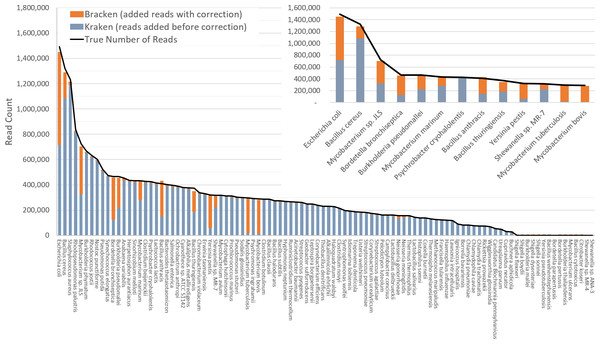Estimates of species abundance in the i100 metagenomics dataset computed by Kraken (blue) and Bracken (blue + orange).