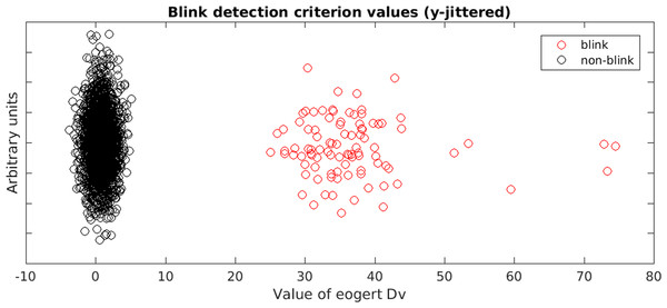 Scatter plot of the criterion used to detect blinks.