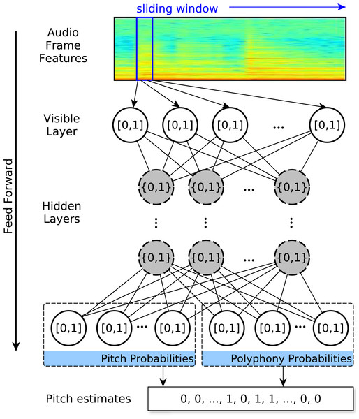 Structure of the deep belief network for note pitch estimation.