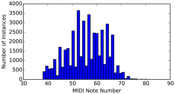 Distribution of note pitches in the ground-truth dataset.