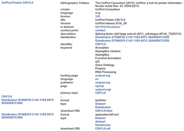 A representative (incomplete) portion of the output from resolving the MetaRecord Resource of the FAIR Accessor for record C8V1L6 (at http://linkeddata.systems/Accessors/UniProtAccessor/C8V1L6), rendered into HTML by the Tabulator Firefox plugin.